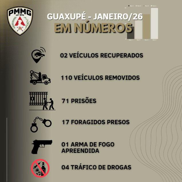 Pol�cia Militar divulga resultados operacionais da 79� Companhia em Guaxup� referentes a janeiro de 2026