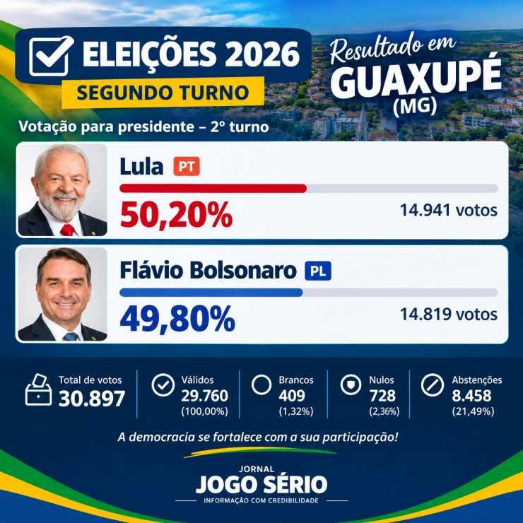 Lula reverte o resultado do primeiro turno e vence as elei��es em Guaxup�