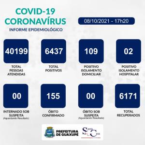 Guaxupé registrou, nesta sexta-feira, 08 novos casos de Covid-19