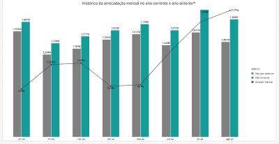 Receita Federal no Sul de Minas arrecadou mais de  R$ 1,8 bilhes em agosto 