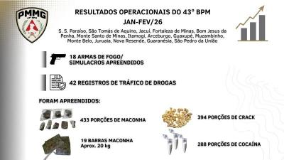  Pol�cia Militar divulga balan�o de apreens�es de armas e drogas na �rea do 43� BPM