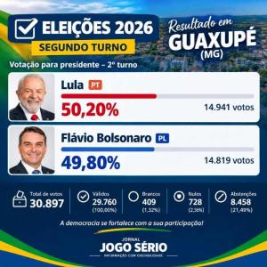 Lula reverte o resultado do primeiro turno e vence as elei��es em Guaxup�